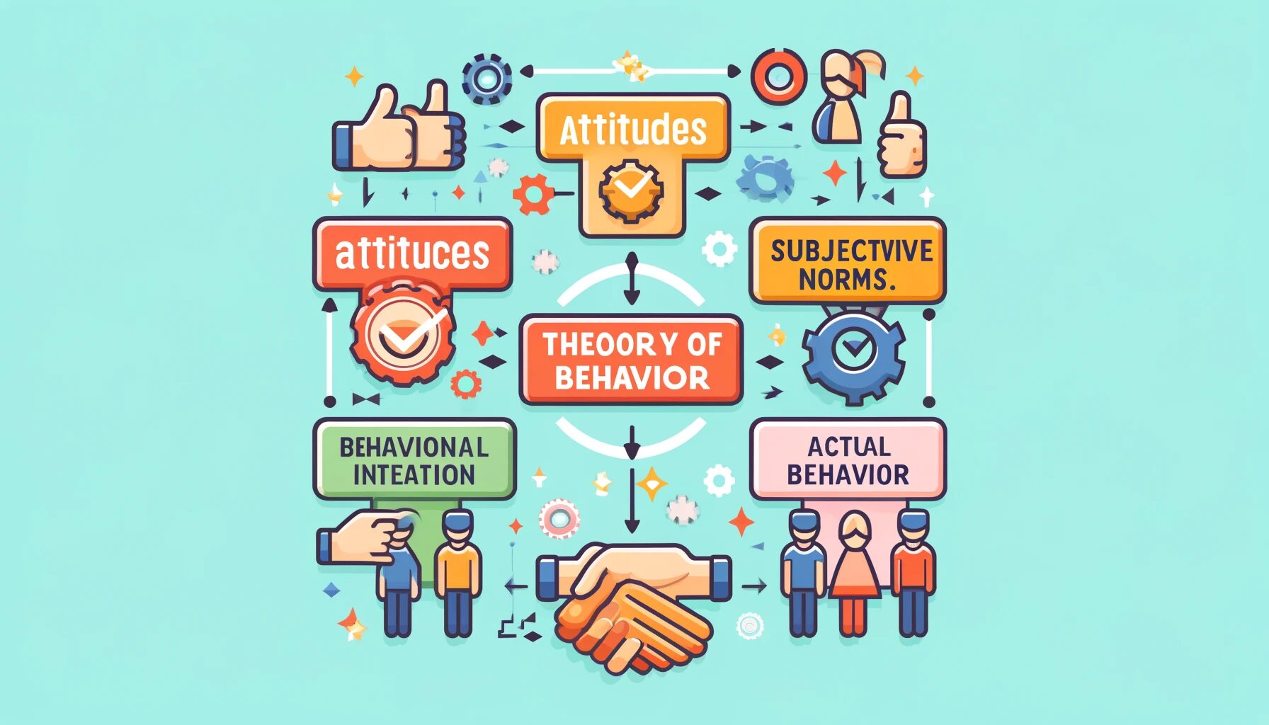 The image illustrates the Theory of Planned Behavior. It features three main factors leading to "Behavioral Intention" and then to "Actual Behavior." The factors are represented with icons: "Attitudes" with a thumbs-up icon, "Subjective Norms" with a group of people, and "Perceived Behavioral Control" with a checkmark. Arrows indicate the flow from these factors to "Behavioral Intention" and finally to "Actual Behavior," all set against a clean, professional background with vibrant colors.